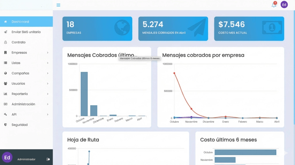 Panel propio de SMS Empresarial de Fibersat, mostrando empresas activas, mensajes cobrados y reportería